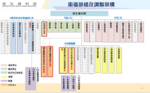 政院通過衛福部組織調整  新設國家醫療科技評估中心