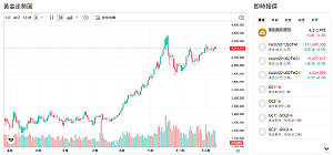 Fed降息撐短線行情！金價突破4238美元 BIS示警來了
