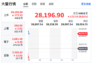 台股開盤》台積帶頭衝、大盤漲170點、領漲指標股、焦點族群來了
