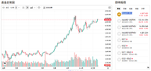 波蘭、巴西買到停不下來！四大原因黃金再飆高