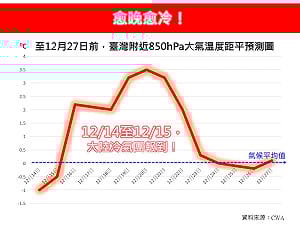 入冬首波冷氣團南下「愈晚愈冷」 林老師氣象站：14、15日最有感  
