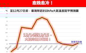 入冬首波冷氣團南下「愈晚愈冷」 林老師氣象站：14、15日最有感  