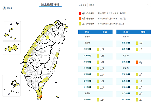 強風來襲！全台16縣市「陸上強風特報」屏東風勢最猛