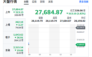 台股開盤》跌500點不恐慌 電子權值回檔！台股、台積三道防線現身