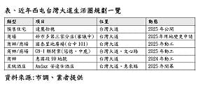 好市多台中三店可望落腳西屯  帶動捷運藍線、台灣大道開發熱度再升級