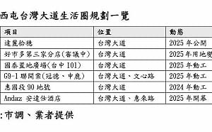 好市多台中三店可望落腳西屯  帶動捷運藍線、台灣大道開發熱度再升級