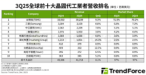 7奈米以下成金雞母！一圖看前十大晶圓代工 Q3營收季增8.1%