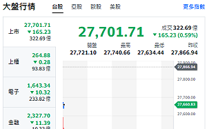 台股開盤》電子權值F4乏力 大盤跌逾百點 短線強勢群族來了