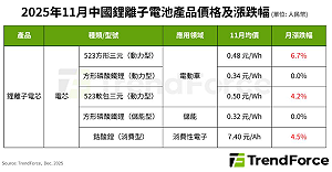 產銷兩旺！中國動力電芯止跌反彈 三元電池領漲