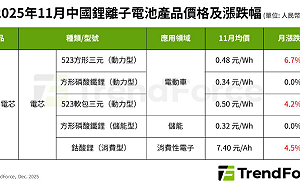 產銷兩旺！中國動力電芯止跌反彈 三元電池領漲