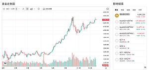 金價創高後整理！這兩國因需求疲弱成隱憂