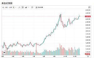 金價創高後整理！這兩國因需求疲弱成隱憂