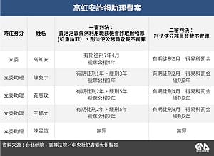 高院：高虹安沒貪污 助理費為實質補助彈性勻用