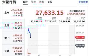 台股開盤》電子權值F4衝漲 大盤漲逾百點 指標族群來了