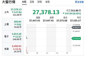 台股開盤》電子權值乏力 大盤跌逾百點 指標族群名單來了