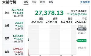 台股開盤》電子權值乏力 大盤跌逾百點 指標族群名單來了