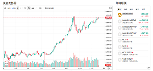 川普封鎖油輪！金價躍升  Scotiabank：明年黃金偏多