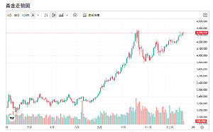 川普封鎖油輪！金價躍升  Scotiabank：明年黃金偏多