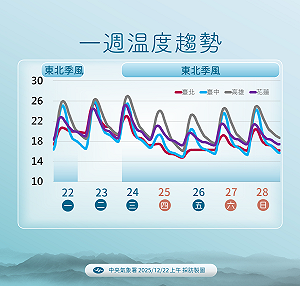 冷氣團週三報到！低溫下探11度 氣象署：週四、週五高山有望降雪