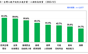 民進黨的形象民調：反共及台獨、但不清廉也不具執政能力
