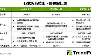 SpaceX 全面回收上路、一圖表看懂火箭技術差異、台廠供應鏈優勢浮現