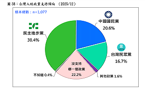 民調：民進黨支持度暴增7.3％  比藍白加起來還多1.1%  