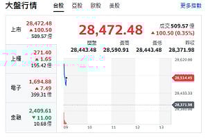 台股開盤》台積衝站上1500元、大盤漲逾百點、人氣族群來了