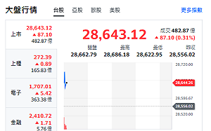 台股開盤》台積電續衝 大盤漲 分析師：台股攻30300〜30500