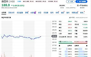 台股周報》29000點怎麼走？專家：南亞科進0050 別想吃短線豆腐