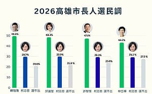 最新高雄市長選舉民調》綠四選將完勝柯志恩！未受孩子校園衝突事件影響 賴瑞隆在對比、互比雙領先