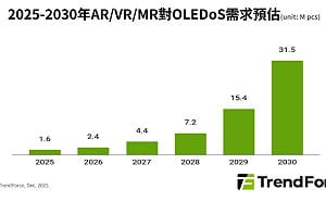 近眼顯示洗牌！Sony獨霸鬆動 SeeYA領軍中系OLEDoS崛起