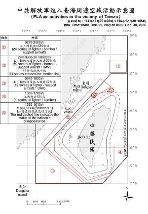 共軍突啟軍演！國防部：24小時內出動144架次共機艦擾台、另偵獲氣球1顆