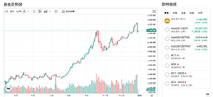 川普一句話嚇跑多頭 黃金衝高急殺！高盛仍看4900美元
