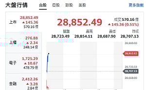 台股開盤》台積衝漲 大盤漲逾140點 分析師：台積續攻1650
