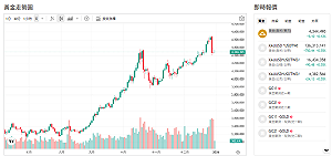 獲利了結干擾、中國進口升、韓國金條熱賣！亞洲買氣助攻金價