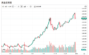 獲利了結干擾、中國進口升、韓國金條賣！亞洲買氣助攻金價