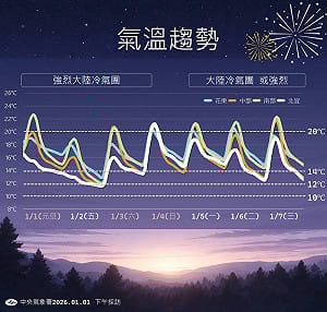 2026開春急凍！2波強烈冷氣團發威「低溫剩8度」 降溫趨勢一圖看
