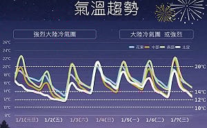 2026開春急凍！2波強烈冷氣團發威「低溫剩8度」 降溫趨勢一圖看