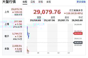 台股開盤》2026首交易台積續衝 大盤站上29167點 多頭題材曝光