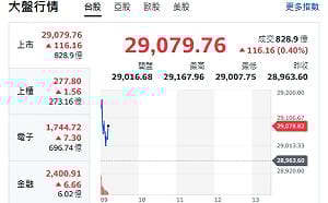 台股開盤》台積續衝 大盤漲逾百點 站上29167點 多頭題材曝光