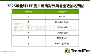 TCL華星砸7,000萬美元搶進上游！LED晶片垂直整合戰開打