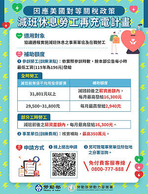 配合最低工資調整 「減班休息」勞工再充電訓練津貼也加碼