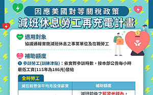 勞動部統計共5,410人「減少工時」 77%適用僱用安定措施