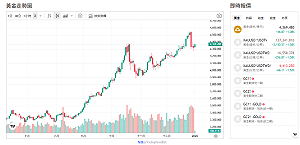 戰火、美元、保證金三殺！黃金牛市未完待續 改走「溫和上行」