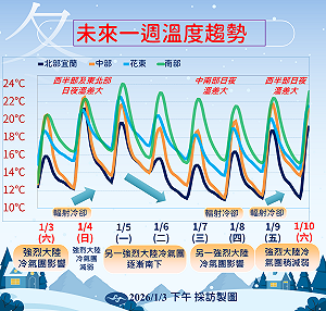 把握明日好天氣！下週新冷氣團強襲5天 降溫趨勢一圖看