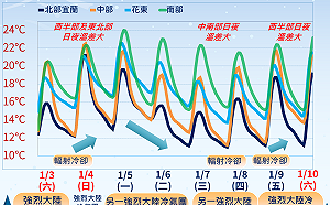 把握明日好天氣！下週新冷氣團強襲5天 降溫趨勢一圖看