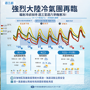 強烈冷氣團報到！全台急凍「低溫下探7度」 降溫趨勢一圖看