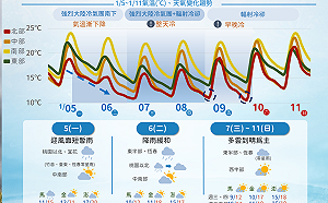 強烈冷氣團報到！全台急凍「低溫下探7度」 降溫趨勢一圖看