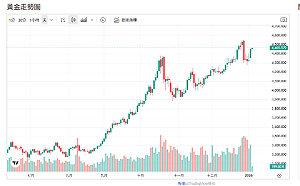 全球震盪！美逮捕馬杜羅夫婦  避險引爆金價衝4465美元