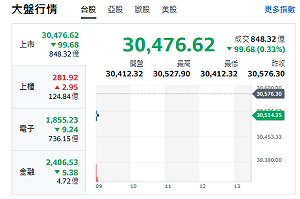 台股開盤》電子權值F4漲跌互見 力守30000點 人氣焦點股曝光
